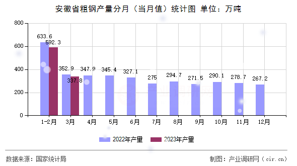 安徽省粗鋼產(chǎn)量分月（當(dāng)月值）統(tǒng)計(jì)圖