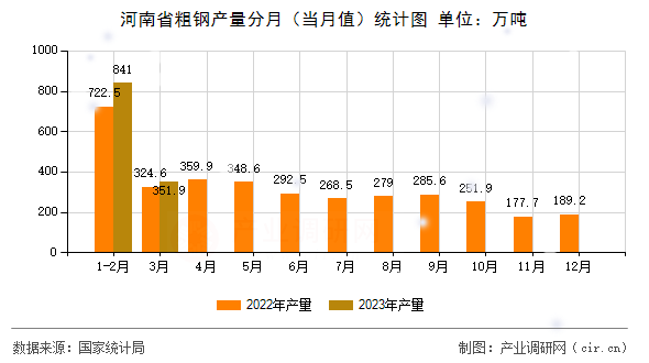 河南省粗鋼產(chǎn)量分月（當(dāng)月值）統(tǒng)計(jì)圖