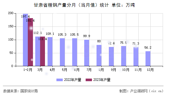 甘肅省粗鋼產(chǎn)量分月（當(dāng)月值）統(tǒng)計(jì)