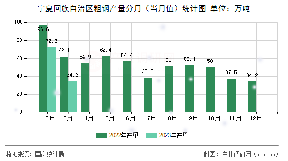 寧夏回族自治區(qū)粗鋼產(chǎn)量分月（當月值）統(tǒng)計圖
