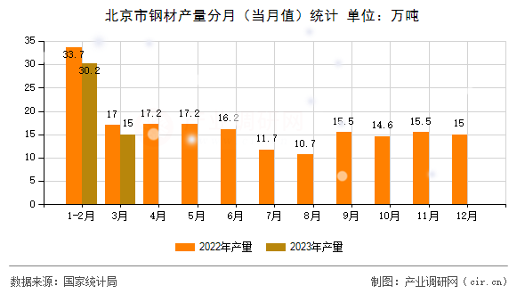 北京市鋼材產(chǎn)量分月（當(dāng)月值）統(tǒng)計