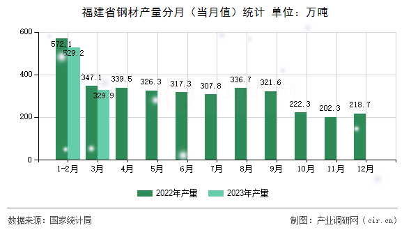福建省鋼材產(chǎn)量分月（當(dāng)月值）統(tǒng)計(jì)