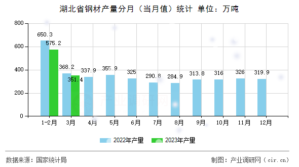 湖北省鋼材產(chǎn)量分月（當月值）統(tǒng)計