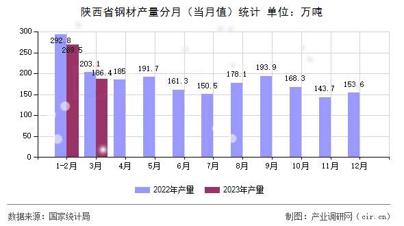 陜西省鋼材產(chǎn)量分月（當(dāng)月值）統(tǒng)計