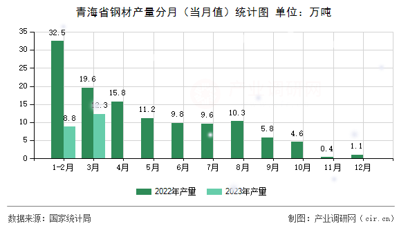 青海省鋼材產(chǎn)量分月（當(dāng)月值）統(tǒng)計(jì)圖