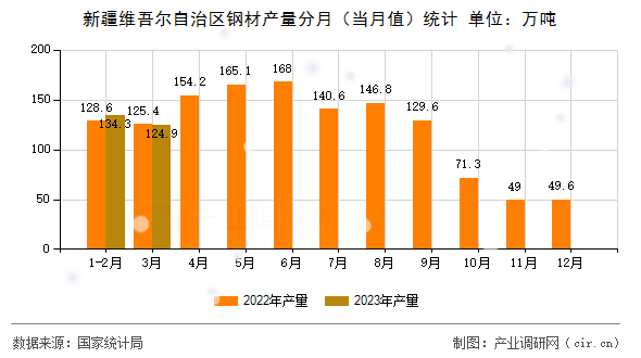 新疆維吾爾自治區(qū)鋼材產量分月（當月值）統(tǒng)計