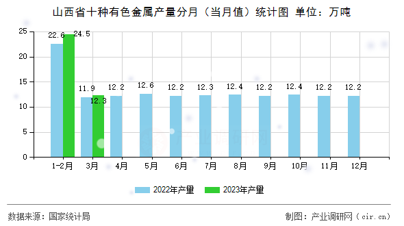 山西省十種有色金屬產(chǎn)量分月（當(dāng)月值）統(tǒng)計圖
