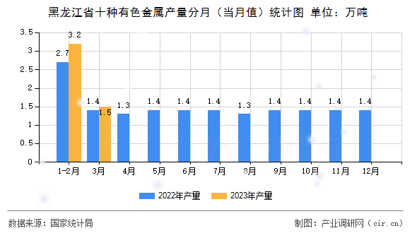黑龍江省十種有色金屬產(chǎn)量分月（當(dāng)月值）統(tǒng)計(jì)圖