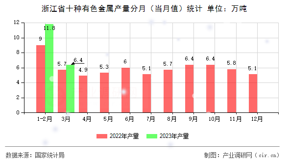 浙江省十種有色金屬產(chǎn)量分月（當(dāng)月值）統(tǒng)計(jì)