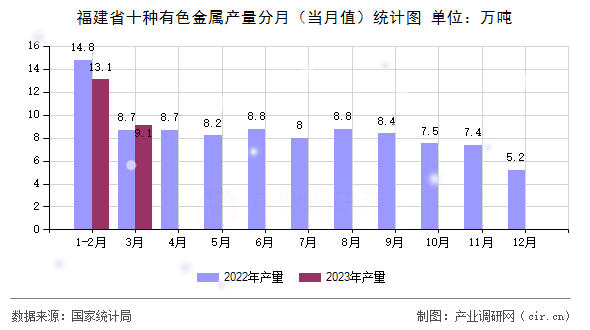 福建省十種有色金屬產(chǎn)量分月（當(dāng)月值）統(tǒng)計(jì)圖