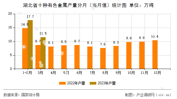 湖北省十種有色金屬產(chǎn)量分月（當月值）統(tǒng)計圖