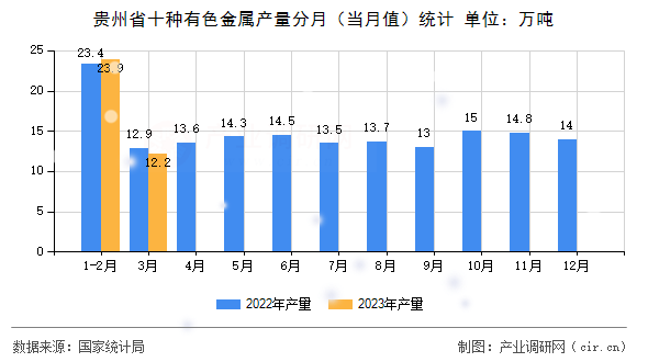 貴州省十種有色金屬產(chǎn)量分月（當(dāng)月值）統(tǒng)計