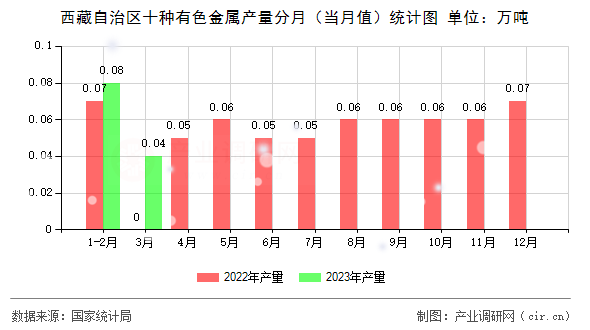 西藏自治區(qū)十種有色金屬產(chǎn)量分月（當月值）統(tǒng)計圖