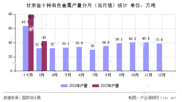 甘肅省十種有色金屬產(chǎn)量分月（當月值）統(tǒng)計