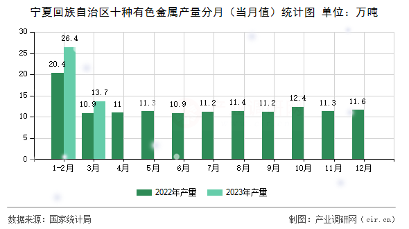 寧夏回族自治區(qū)十種有色金屬產(chǎn)量分月（當(dāng)月值）統(tǒng)計圖