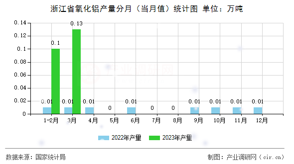 浙江省氧化鋁產(chǎn)量分月（當月值）統(tǒng)計圖