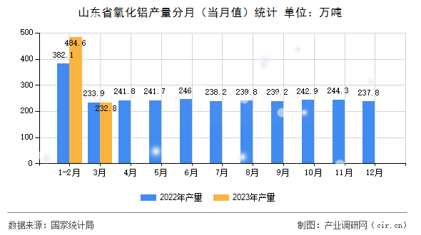 山東省氧化鋁產(chǎn)量分月（當(dāng)月值）統(tǒng)計(jì)