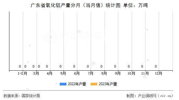 廣東省氧化鋁產(chǎn)量分月（當(dāng)月值）統(tǒng)計(jì)圖