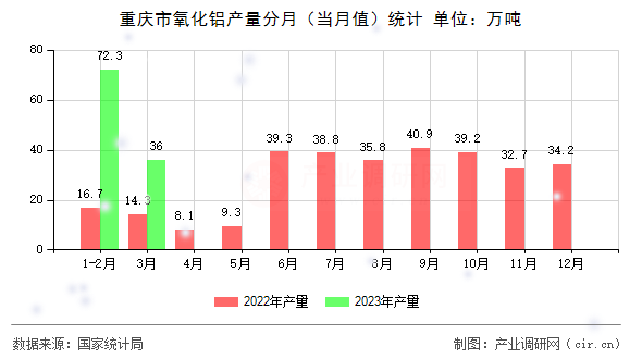 重慶市氧化鋁產(chǎn)量分月（當月值）統(tǒng)計