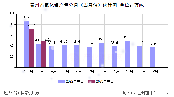 貴州省氧化鋁產(chǎn)量分月（當(dāng)月值）統(tǒng)計圖