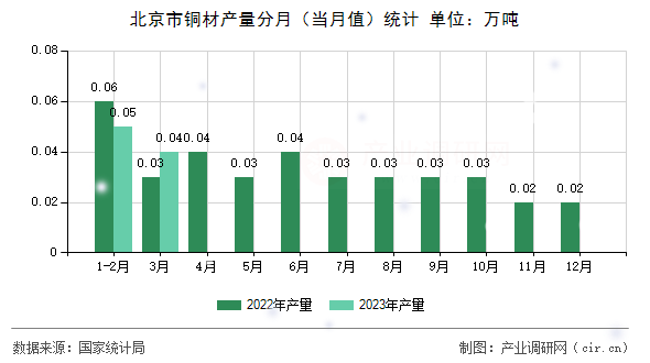 北京市銅材產(chǎn)量分月（當月值）統(tǒng)計