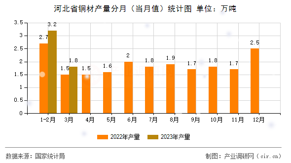 河北省銅材產(chǎn)量分月（當(dāng)月值）統(tǒng)計(jì)圖