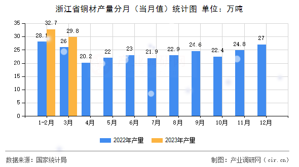 浙江省銅材產(chǎn)量分月（當(dāng)月值）統(tǒng)計(jì)圖