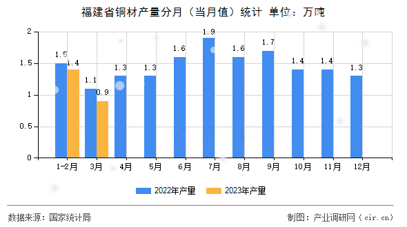 福建省銅材產(chǎn)量分月（當(dāng)月值）統(tǒng)計(jì)