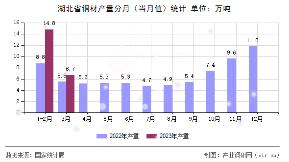 湖北省銅材產(chǎn)量分月（當(dāng)月值）統(tǒng)計(jì)