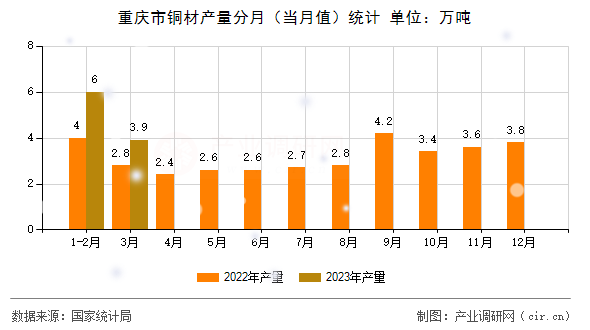 重慶市銅材產(chǎn)量分月（當月值）統(tǒng)計