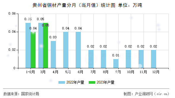 貴州省銅材產(chǎn)量分月（當(dāng)月值）統(tǒng)計圖