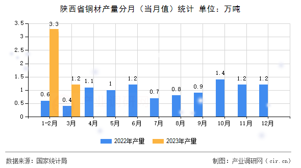 陜西省銅材產(chǎn)量分月（當(dāng)月值）統(tǒng)計