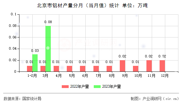 北京市鋁材產(chǎn)量分月（當(dāng)月值）統(tǒng)計(jì)