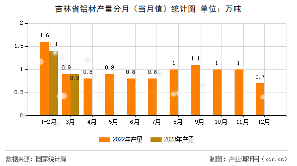 吉林省鋁材產(chǎn)量分月（當(dāng)月值）統(tǒng)計(jì)圖