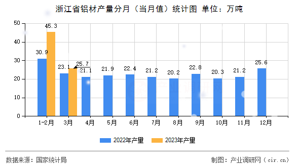 浙江省鋁材產(chǎn)量分月（當(dāng)月值）統(tǒng)計圖