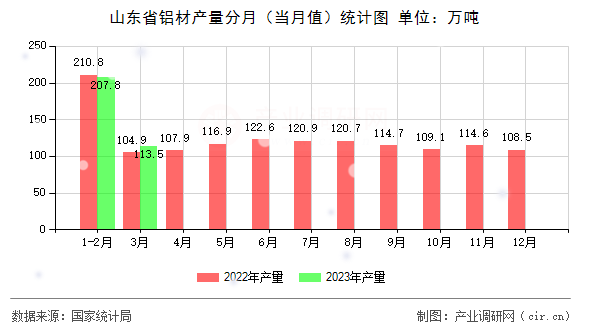 山東省鋁材產(chǎn)量分月（當(dāng)月值）統(tǒng)計(jì)圖