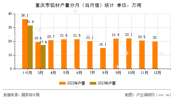 重慶市鋁材產(chǎn)量分月（當(dāng)月值）統(tǒng)計(jì)