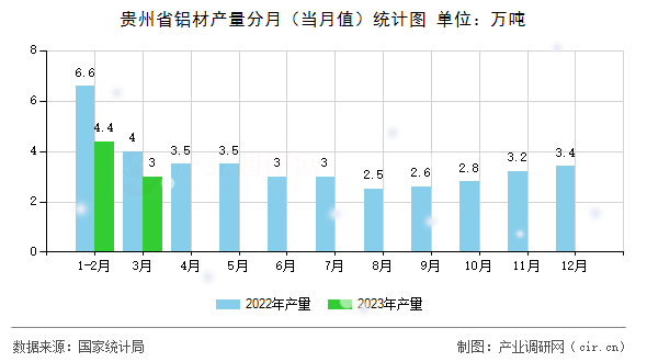 貴州省鋁材產(chǎn)量分月（當(dāng)月值）統(tǒng)計(jì)圖