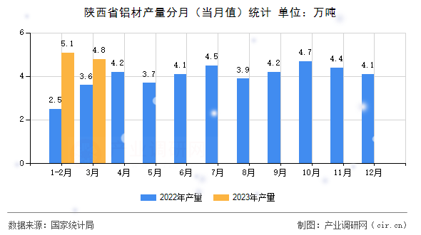 陜西省鋁材產(chǎn)量分月（當(dāng)月值）統(tǒng)計(jì)