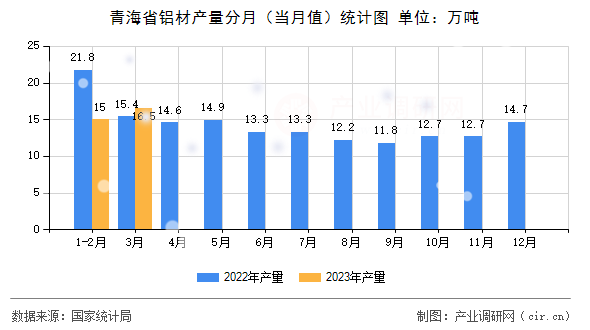 青海省鋁材產(chǎn)量分月（當(dāng)月值）統(tǒng)計(jì)圖
