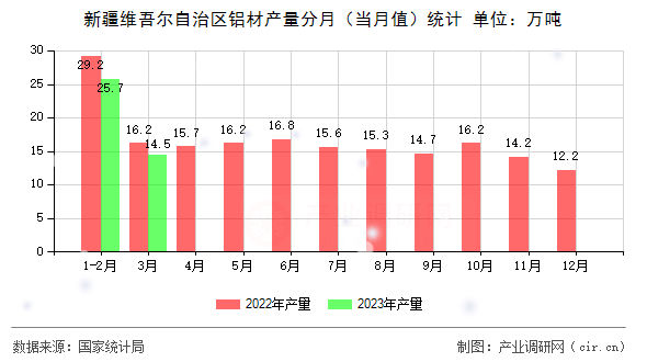新疆維吾爾自治區(qū)鋁材產(chǎn)量分月（當月值）統(tǒng)計