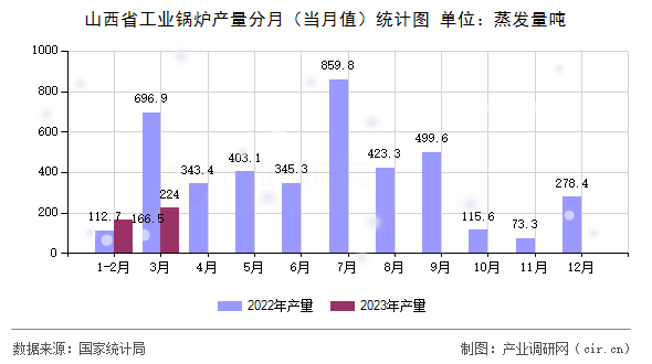 山西省工業(yè)鍋爐產(chǎn)量分月（當(dāng)月值）統(tǒng)計(jì)圖