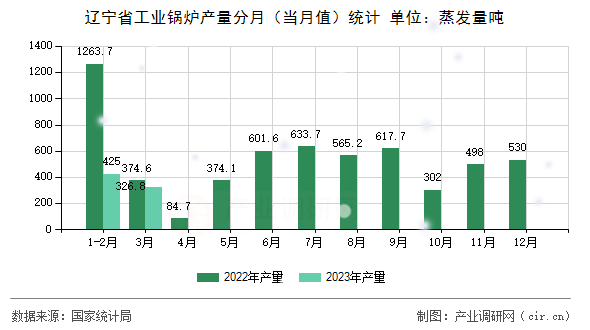 遼寧省工業(yè)鍋爐產(chǎn)量分月（當(dāng)月值）統(tǒng)計(jì)