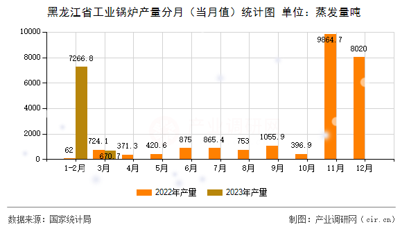 黑龍江省工業(yè)鍋爐產(chǎn)量分月（當月值）統(tǒng)計圖