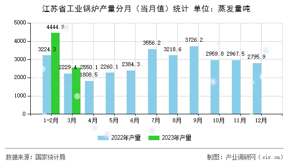 江蘇省工業(yè)鍋爐產(chǎn)量分月（當(dāng)月值）統(tǒng)計(jì)