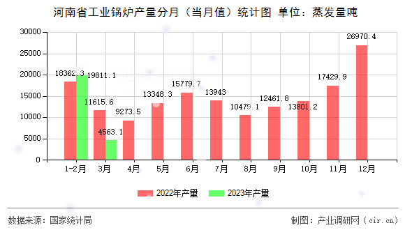河南省工業(yè)鍋爐產(chǎn)量分月（當(dāng)月值）統(tǒng)計(jì)圖