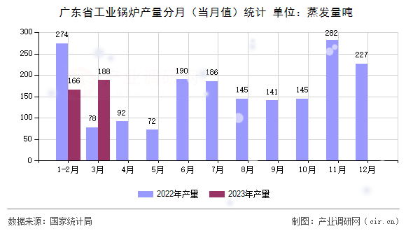 廣東省工業(yè)鍋爐產(chǎn)量分月（當(dāng)月值）統(tǒng)計
