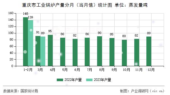重慶市工業(yè)鍋爐產(chǎn)量分月（當月值）統(tǒng)計圖