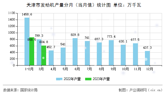 天津市發(fā)動機產(chǎn)量分月（當月值）統(tǒng)計圖