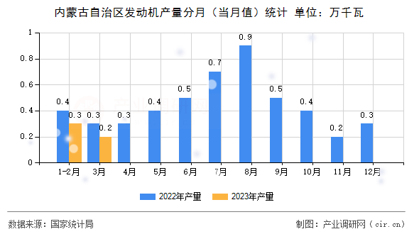 內(nèi)蒙古自治區(qū)發(fā)動(dòng)機(jī)產(chǎn)量分月（當(dāng)月值）統(tǒng)計(jì)